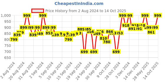 ajio.com clora creation Pack of 3 Palazzos with Elasticated Waistband clora creation Price History Graph from 2 Aug 2024 to 14 Oct 2025