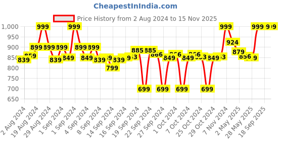 ajio.com clora creation Pack of 3 Palazzos with Elasticated Waistband clora creation Price History Graph from 2 Aug 2024 to 15 Nov 2025