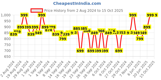ajio.com clora creation Pack of 3 Palazzos with Elasticated Waistband clora creation Price History Graph from 2 Aug 2024 to 14 Oct 2025