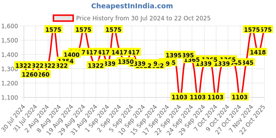 ajio.com clora creation Pack of 3 Shararas clora creation Price History Graph from 30 Jul 2024 to 22 Oct 2025