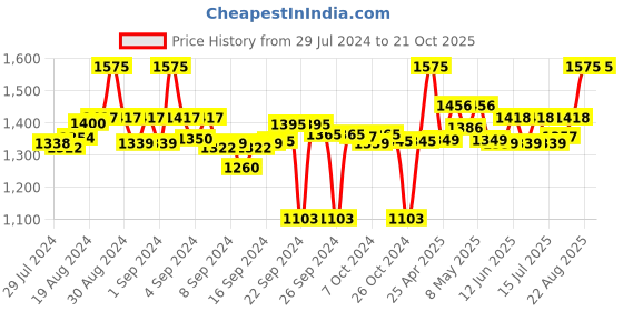 ajio.com clora creation Pack Of 3 Solid Palazzo clora creation Price History Graph from 29 Jul 2024 to 20 Oct 2025