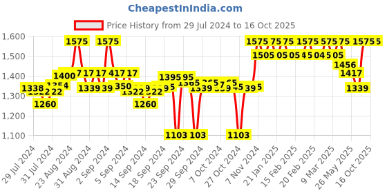 ajio.com clora creation Pack Of 3 Solid Palazzo clora creation Price History Graph from 29 Jul 2024 to 16 Oct 2025