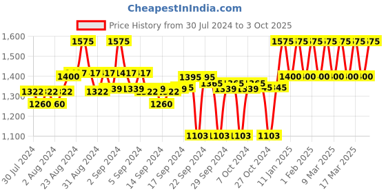 ajio.com clora creation Pack Of 3 Solid Palazzo clora creation Price History Graph from 30 Jul 2024 to 3 Oct 2025