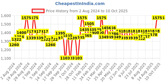 ajio.com clora creation Pack Of 3 Solid Palazzo clora creation Price History Graph from 2 Aug 2024 to 9 Oct 2025