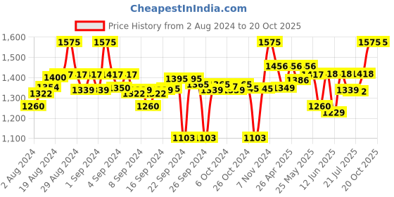 ajio.com clora creation Pack Of 3 Solid Palazzo clora creation Price History Graph from 2 Aug 2024 to 20 Oct 2025