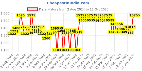 ajio.com clora creation Pack Of 3 Solid Palazzo clora creation Price History Graph from 2 Aug 2024 to 11 Oct 2025