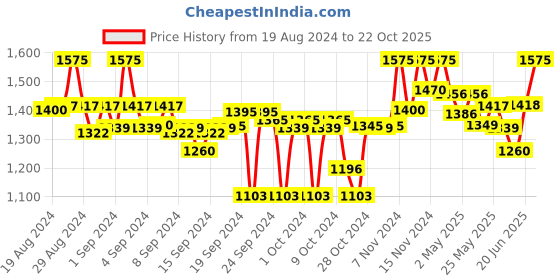 ajio.com clora creation Pack Of 3 Solid Palazzo clora creation Price History Graph from 19 Aug 2024 to 22 Oct 2025