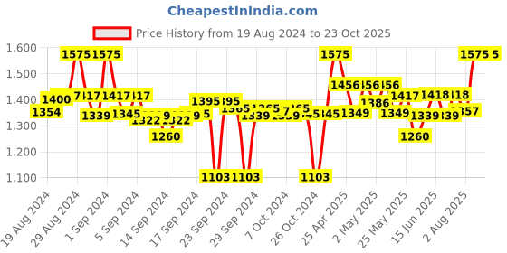 ajio.com clora creation Pack Of 3 Solid Palazzo clora creation Price History Graph from 19 Aug 2024 to 23 Oct 2025