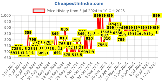 ajio.com clora creation Pack of 3 Solid Palazzos clora creation Price History Graph from 5 Jul 2024 to 9 Oct 2025