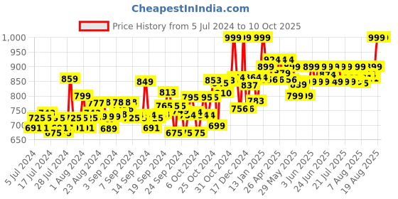 ajio.com clora creation Pack of 3 Solid Palazzos clora creation Price History Graph from 5 Jul 2024 to 9 Oct 2025