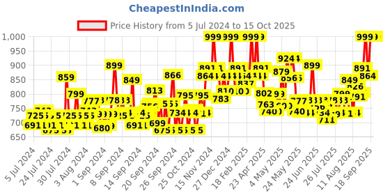 ajio.com clora creation Pack of 3 Solid Palazzos clora creation Price History Graph from 5 Jul 2024 to 15 Oct 2025