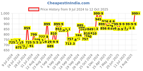 ajio.com clora creation Pack of 3 Solid Palazzos clora creation Price History Graph from 9 Jul 2024 to 12 Oct 2025