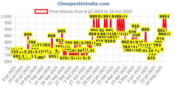ajio.com clora creation Pack of 3 Solid Palazzos clora creation Price History Graph from 9 Jul 2024 to 9 Oct 2025