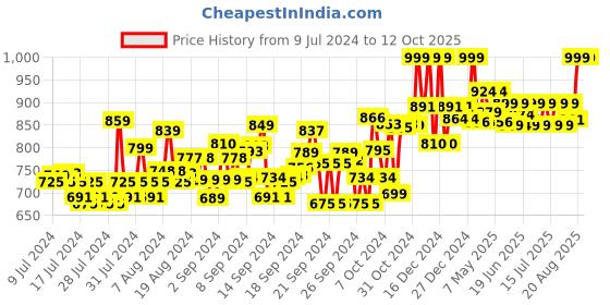 ajio.com clora creation Pack of 3 Solid Palazzos clora creation Price History Graph from 9 Jul 2024 to 12 Oct 2025