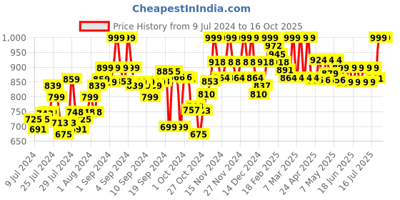 ajio.com clora creation Pack of 3 Solid Palazzos clora creation Price History Graph from 9 Jul 2024 to 16 Oct 2025