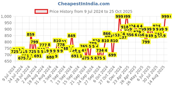 ajio.com clora creation Pack of 3 Solid Palazzos clora creation Price History Graph from 9 Jul 2024 to 24 Oct 2025