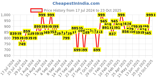 ajio.com clora creation Pack of 3 Solid Palazzos clora creation Price History Graph from 17 Jul 2024 to 23 Oct 2025