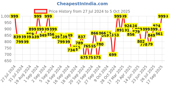 ajio.com clora creation Pack of 3 Solid Palazzos clora creation Price History Graph from 27 Jul 2024 to 5 Oct 2025