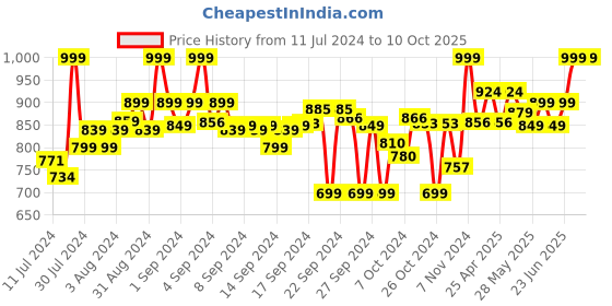 ajio.com clora creation Pack of 3 Solid Palazzos clora creation Price History Graph from 11 Jul 2024 to 10 Oct 2025