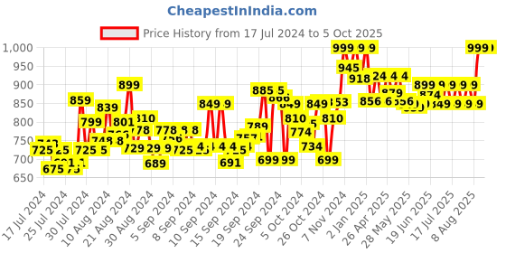 ajio.com clora creation Pack of 3 Solid Palazzos clora creation Price History Graph from 17 Jul 2024 to 5 Oct 2025
