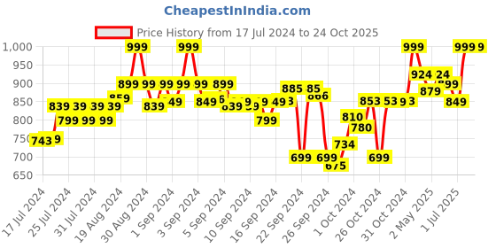ajio.com clora creation Pack of 3 Solid Palazzos clora creation Price History Graph from 17 Jul 2024 to 22 Oct 2025