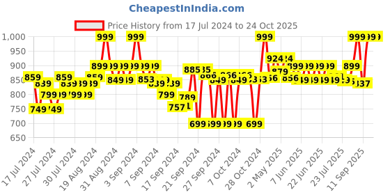 ajio.com clora creation Pack of 3 Solid Palazzos clora creation Price History Graph from 17 Jul 2024 to 22 Oct 2025