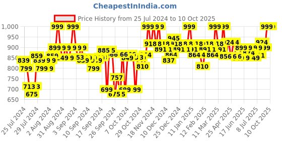 ajio.com clora creation Pack of 3 Solid Palazzos clora creation Price History Graph from 25 Jul 2024 to 9 Oct 2025