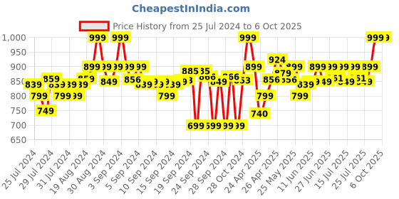 ajio.com clora creation Pack of 3 Solid Palazzos clora creation Price History Graph from 25 Jul 2024 to 6 Oct 2025