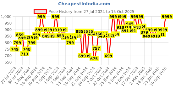 ajio.com clora creation Pack of 3 Solid Palazzos clora creation Price History Graph from 27 Jul 2024 to 14 Oct 2025