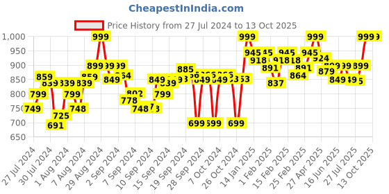 ajio.com clora creation Pack of 3 Solid Palazzos clora creation Price History Graph from 27 Jul 2024 to 13 Oct 2025