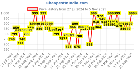 ajio.com clora creation Pack of 3 Solid Palazzos clora creation Price History Graph from 27 Jul 2024 to 5 Nov 2025
