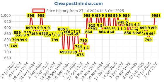 ajio.com clora creation Pack of 3 Solid Palazzos clora creation Price History Graph from 27 Jul 2024 to 4 Oct 2025