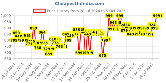 ajio.com clora creation Pack of 3 Solid Palazzos clora creation Price History Graph from 28 Jul 2024 to 5 Oct 2025