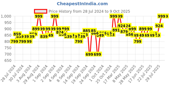 ajio.com clora creation Pack of 3 Solid Palazzos clora creation Price History Graph from 28 Jul 2024 to 8 Oct 2025