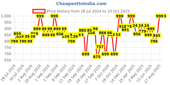 ajio.com clora creation Pack of 3 Solid Palazzos clora creation Price History Graph from 28 Jul 2024 to 9 Oct 2025