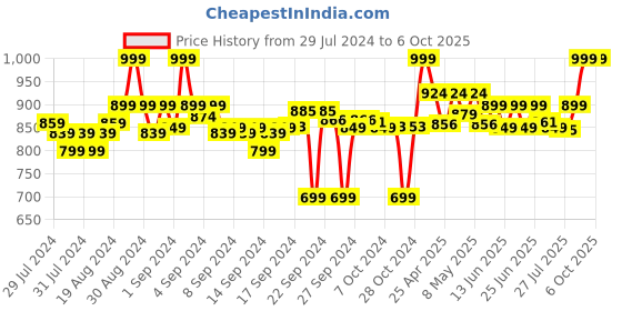 ajio.com clora creation Pack of 3 Solid Palazzos clora creation Price History Graph from 29 Jul 2024 to 5 Oct 2025