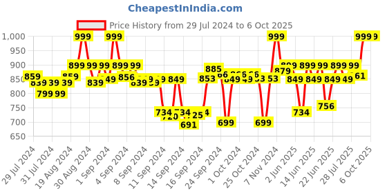 ajio.com clora creation Pack of 3 Solid Palazzos clora creation Price History Graph from 29 Jul 2024 to 5 Oct 2025