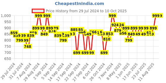 ajio.com clora creation Pack of 3 Solid Palazzos clora creation Price History Graph from 29 Jul 2024 to 9 Oct 2025