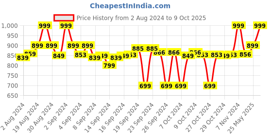 ajio.com clora creation Pack of 3 Solid Palazzos clora creation Price History Graph from 2 Aug 2024 to 9 Oct 2025