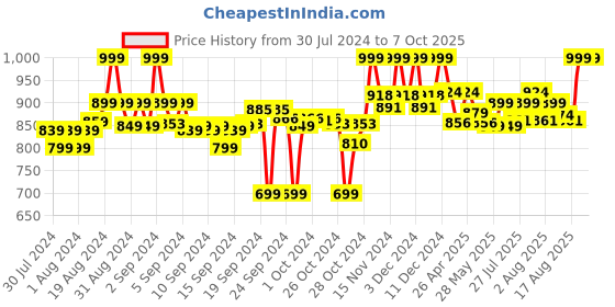 ajio.com clora creation Pack of 3 Solid Palazzos clora creation Price History Graph from 30 Jul 2024 to 7 Oct 2025