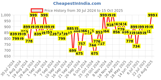 ajio.com clora creation Pack of 3 Solid Palazzos clora creation Price History Graph from 30 Jul 2024 to 14 Oct 2025