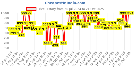 ajio.com clora creation Pack of 3 Solid Palazzos clora creation Price History Graph from 30 Jul 2024 to 21 Oct 2025