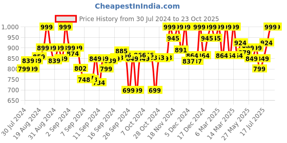 ajio.com clora creation Pack of 3 Solid Palazzos clora creation Price History Graph from 30 Jul 2024 to 23 Oct 2025