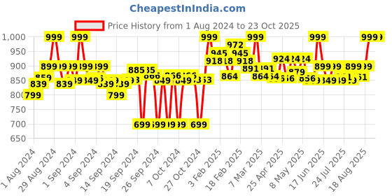 ajio.com clora creation Pack of 3 Solid Palazzos clora creation Price History Graph from 1 Aug 2024 to 23 Oct 2025