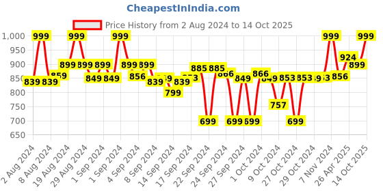 ajio.com clora creation Pack of 3 Solid Palazzos clora creation Price History Graph from 2 Aug 2024 to 14 Oct 2025