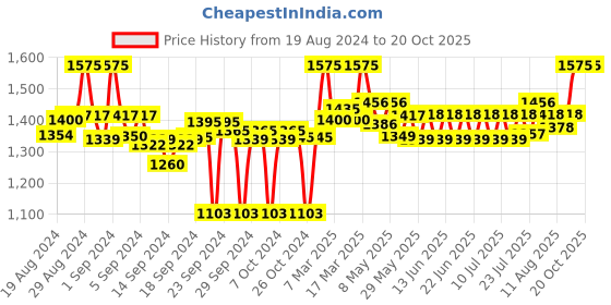ajio.com clora creation Pack of 3 Solid Palazzos clora creation Price History Graph from 19 Aug 2024 to 20 Oct 2025