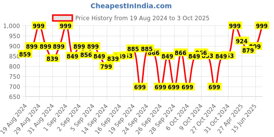 ajio.com clora creation Pack of 3 Solid Palazzos clora creation Price History Graph from 19 Aug 2024 to 3 Oct 2025