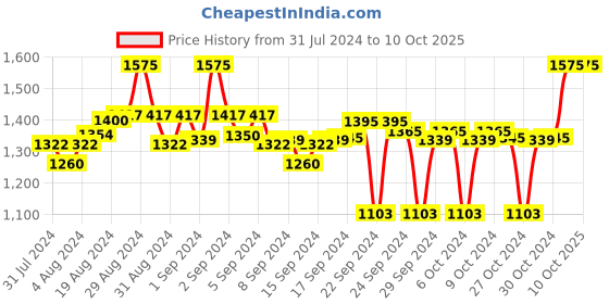 ajio.com clora creation Pack of 3 Solid Shararas clora creation Price History Graph from 31 Jul 2024 to 10 Oct 2025