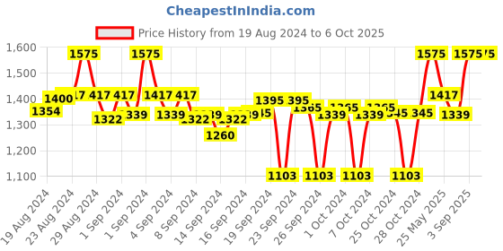 ajio.com clora creation Pack of 3 Solid Shararas clora creation Price History Graph from 19 Aug 2024 to 4 Oct 2025