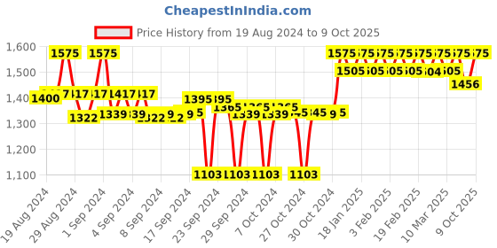 ajio.com clora creation Pack of 3 Solid Shararas clora creation Price History Graph from 19 Aug 2024 to 9 Oct 2025